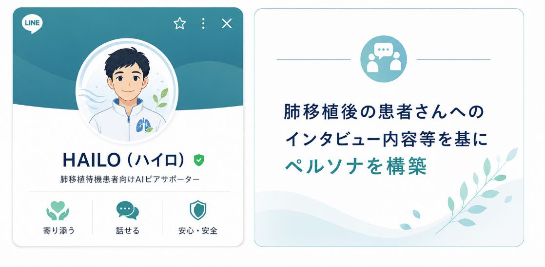 肺移植待機患者向けAIピアサポーター「HAILO(ハイロ)」のLINE画面と、肺移植後の患者へのインタビュー内容等を基にペルソナを構築したことを示す図